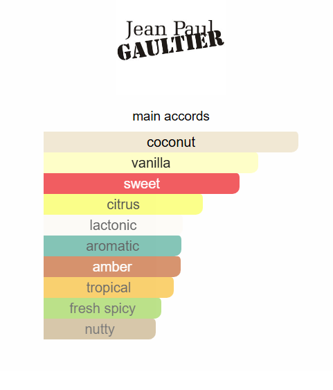 Jean Paul Gaultier Le Beau edt
